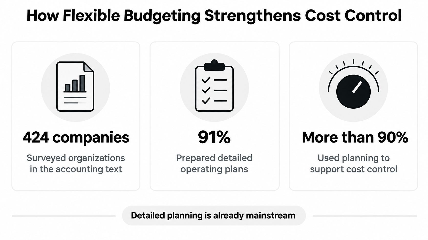 An infographic titled How Flexible Budgeting Strengthens Cost Control showing survey statistics from 424 companies.