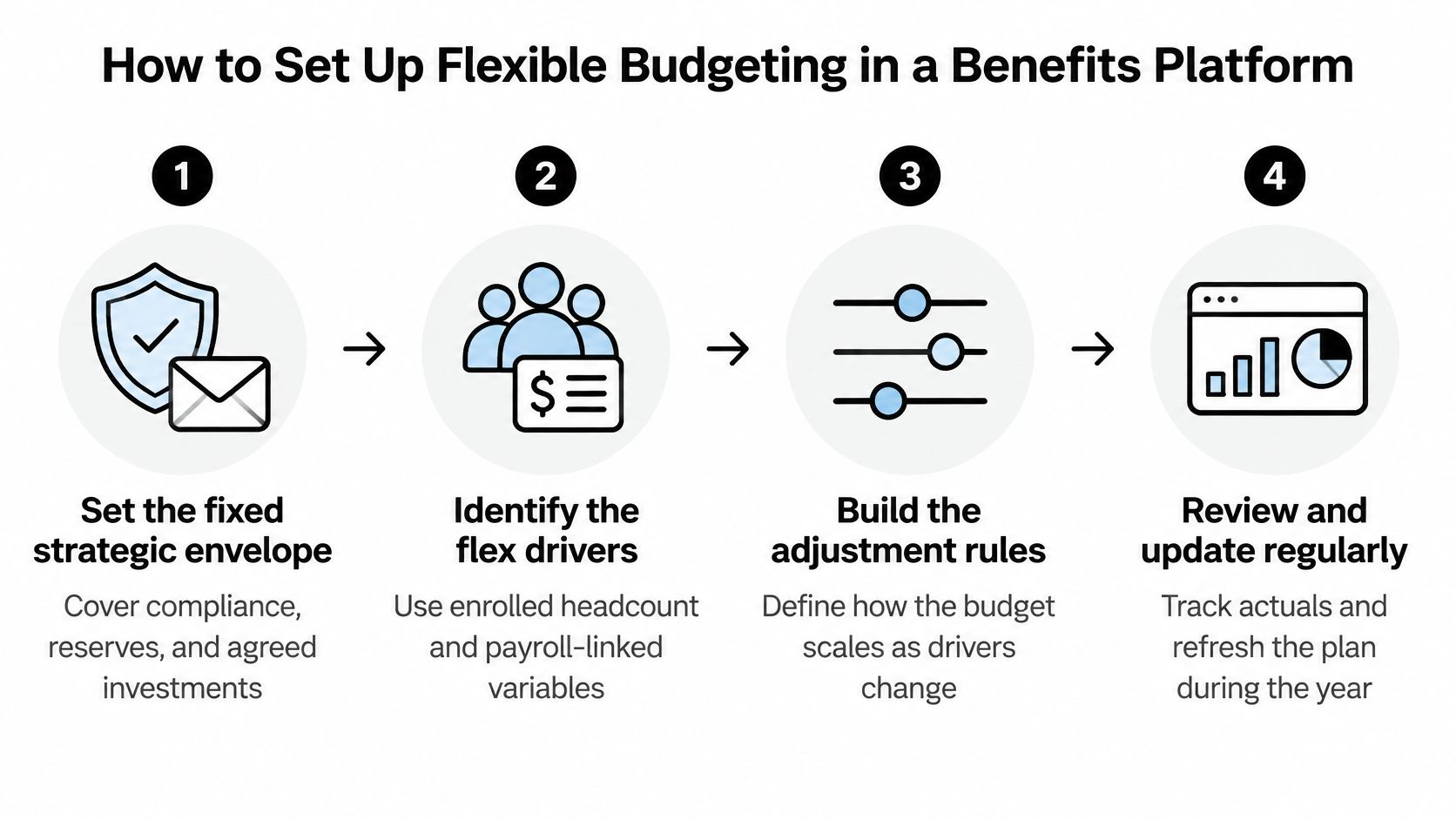 A four-step infographic illustrating how to set up flexible budgeting in an employee benefits platform.