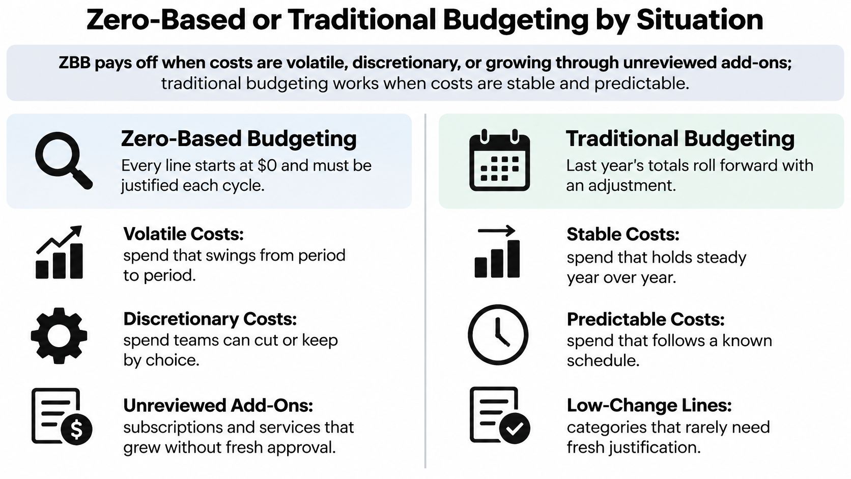 A comparison chart explaining when to use zero-based budgeting versus traditional budgeting based on cost types.