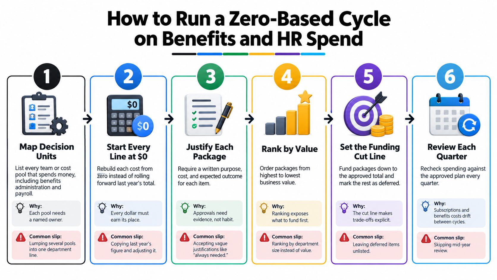 A six-step infographic detailing the process for implementing a zero-based budget cycle for company benefits and HR spending.