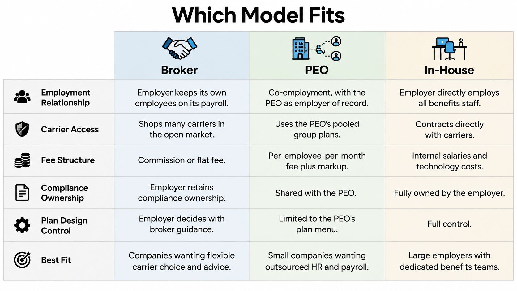 A comparison table outlining the differences between Broker, PEO, and In-House models for managing employee benefits.