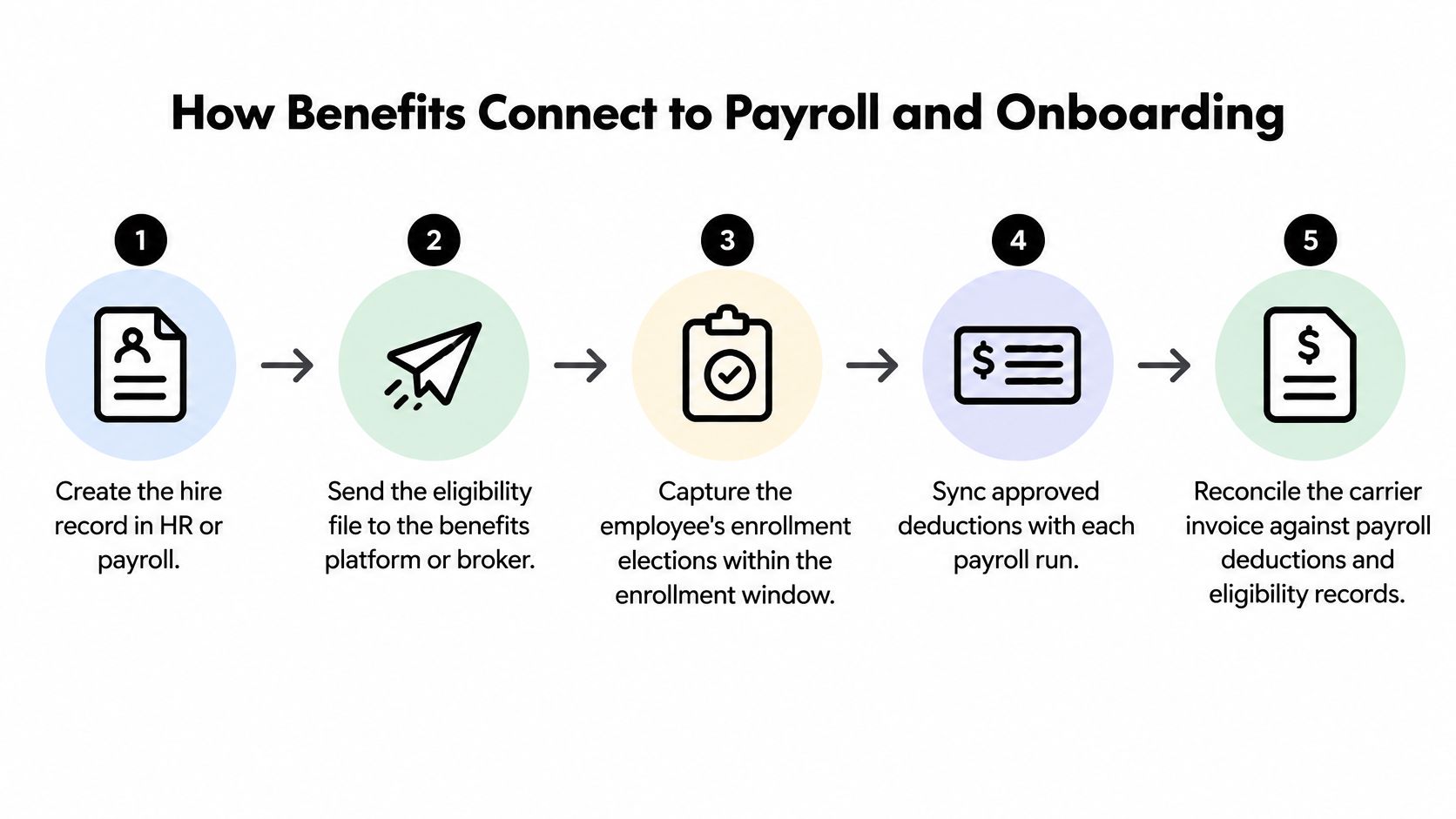 A diagram illustrating the five steps of connecting employee benefits to payroll and onboarding processes.