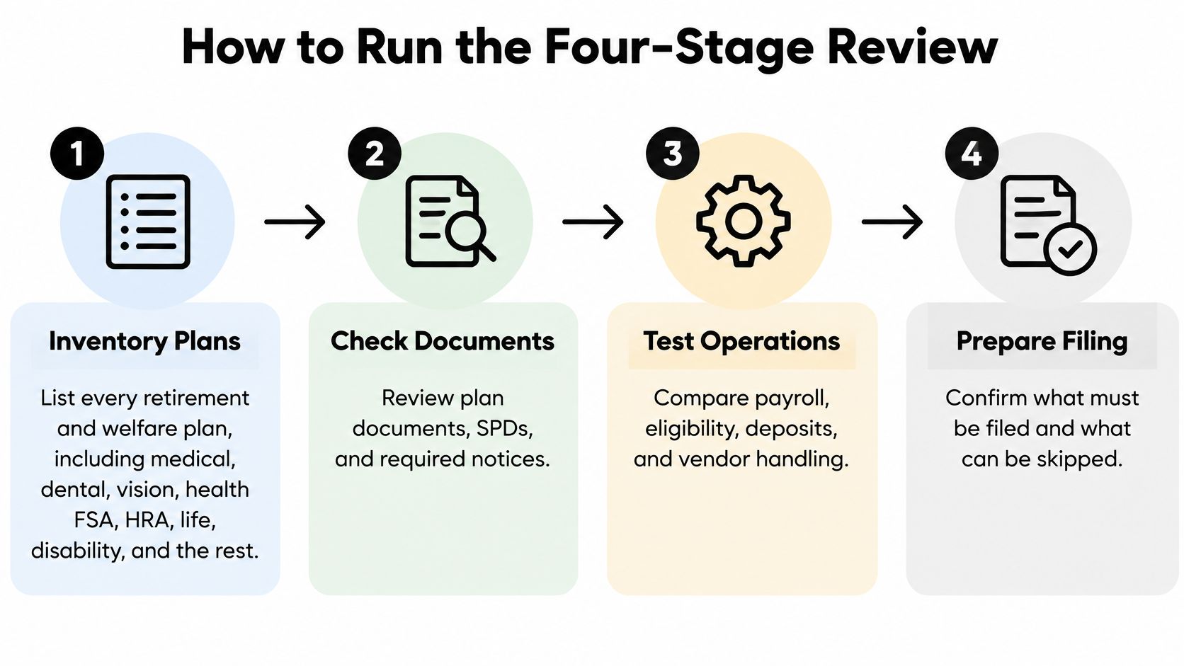 A four-stage workflow diagram for ERISA plan review, including inventory, document checks, operations testing, and filing preparation.