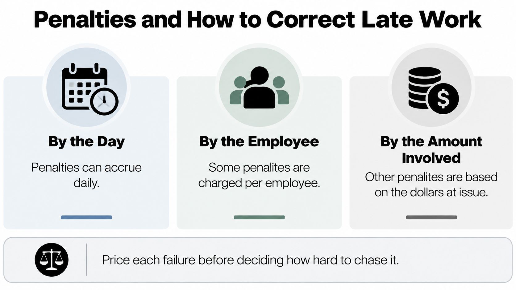 An infographic detailing the three types of penalties for late work: by day, by employee, and by amount.