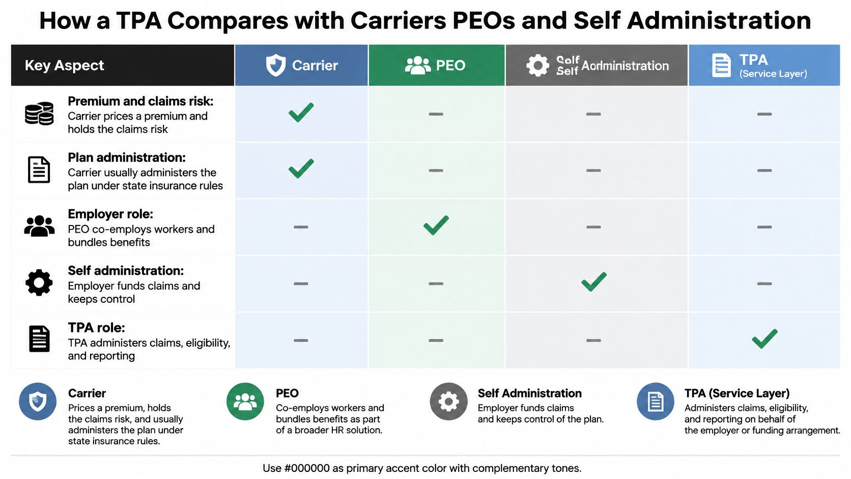 A comparison chart showing the differences between insurance carriers, PEOs, self-administration, and third-party administrators in benefits management.
