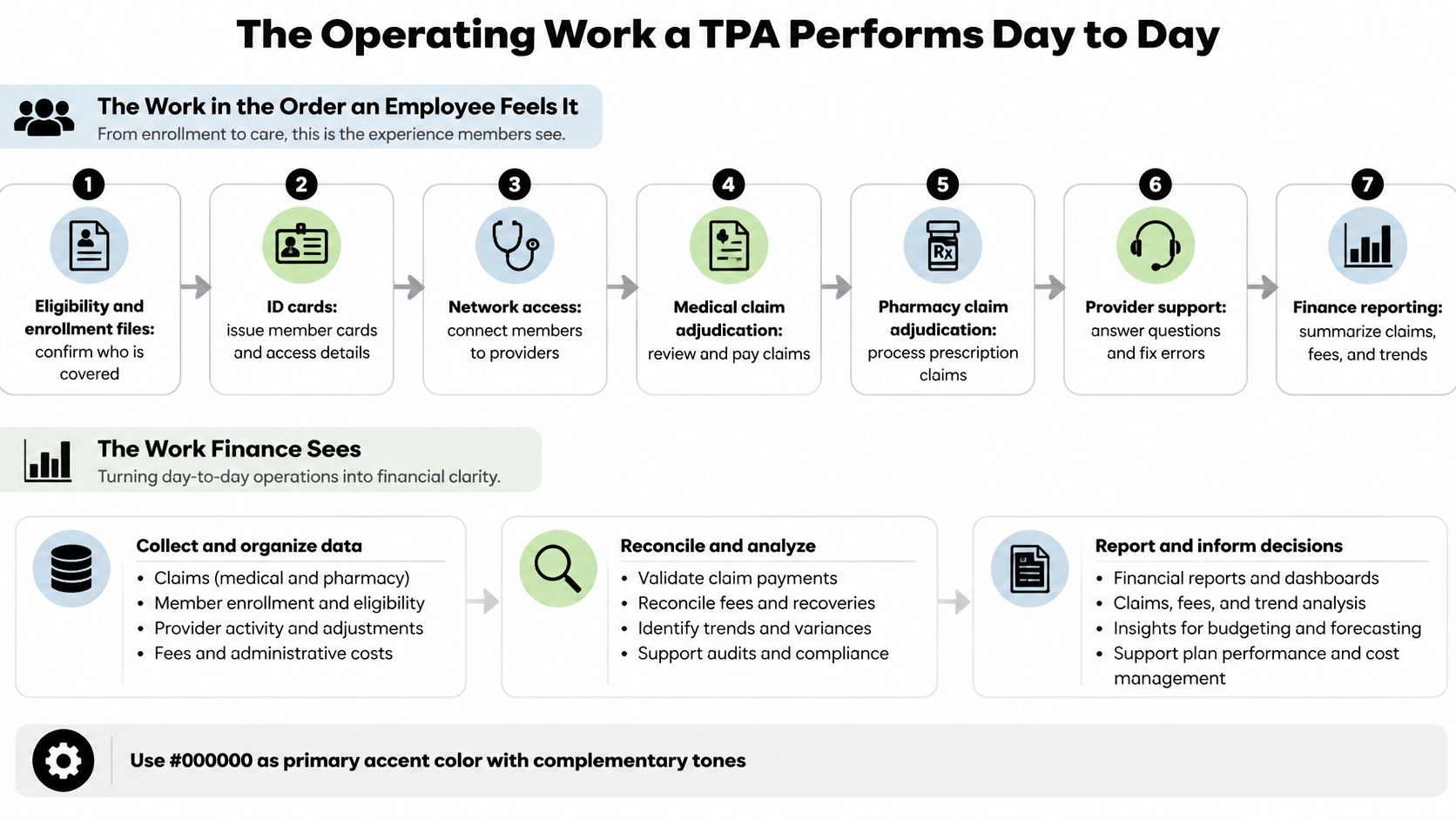 A diagram illustrating the day-to-day operations and financial reporting processes performed by a health insurance third party administrator.