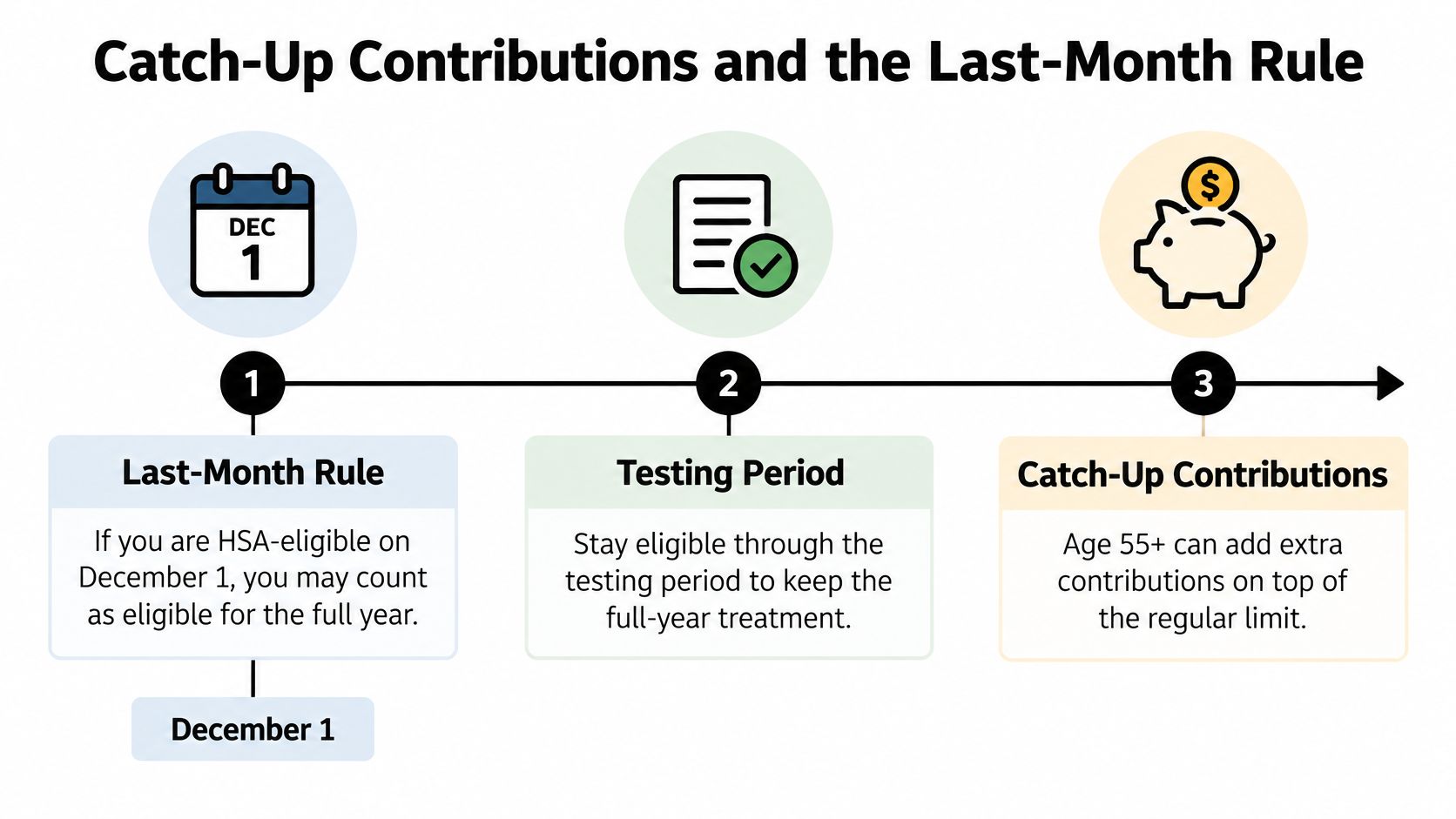 An infographic showing the rules for HSA catch-up contributions and the last-month eligibility rule on December 1.