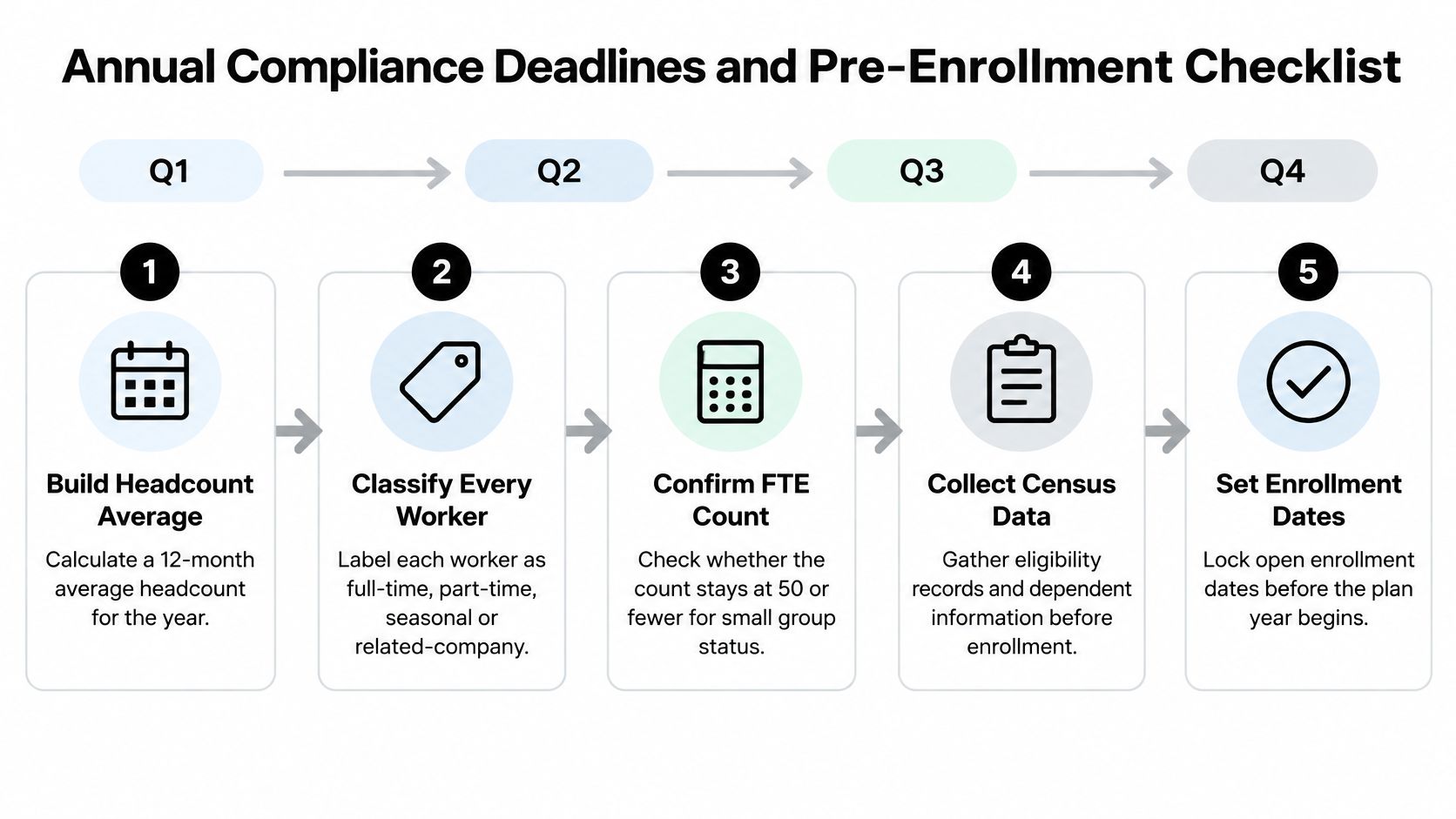 A five-step annual compliance checklist infographic for businesses managing pre-enrollment health plan requirements and workforce data.
