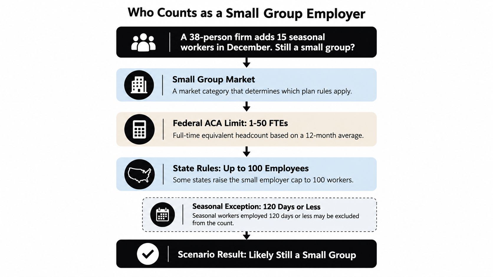 Flowchart illustrating how a business determines if it qualifies as a small group employer under healthcare regulations.